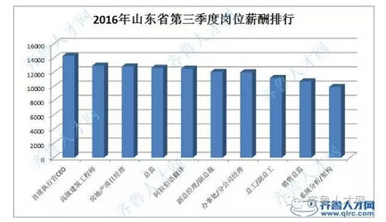 2016年山東省第三季度崗位薪酬排行榜.jpg