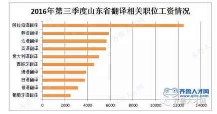 山東省翻譯相關職位的工資.jpg