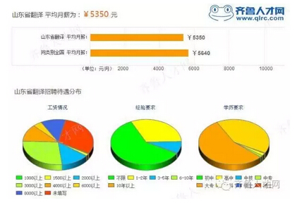 山東省翻譯平均月薪.jpg