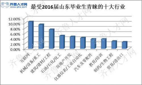 2016屆山東畢業生青睞的十大行業.jpg