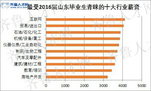 2016屆山東畢業生青睞的十大行業薪資.jpg