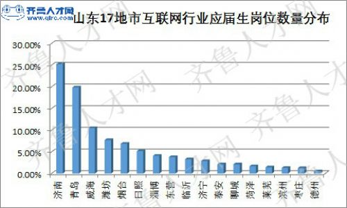 山東17地市互聯網行業應屆生崗位數量分布.jpg