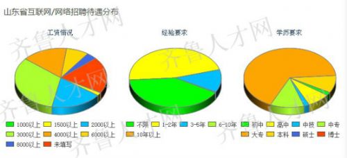 山东互联网待遇分布.jpg