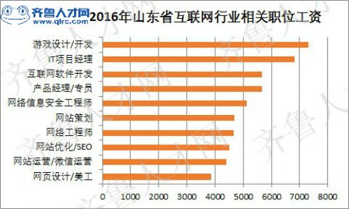 2016年山東省互聯網行業相關職位工資.jpg