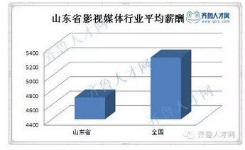 影視媒體行業平均薪酬.jpg