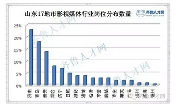 山東十七地市影視傳媒行業崗位分布.jpg