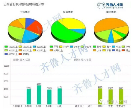 山東影視、媒體招聘待遇分布.jpg