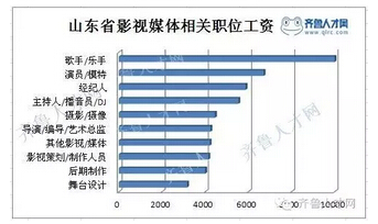 山東影視媒體相關職位工資.jpg