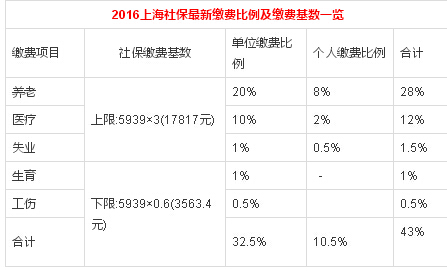 上海2016社保缴费比例最新规定