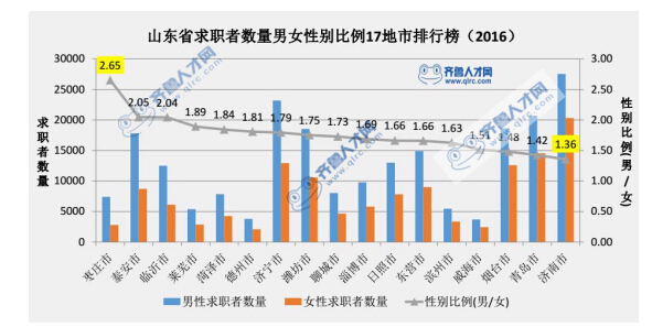 2016年白领就业市场报告枣庄市男女比例最大