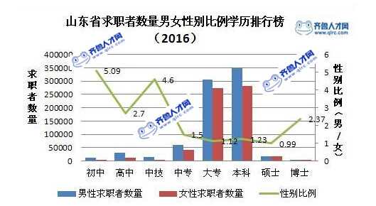 2016年白领就业市场报告,枣庄市男女比例最大