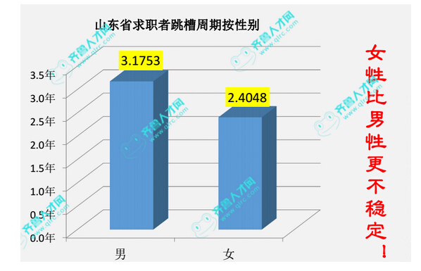 山東求職者跳槽周期按性別.jpg