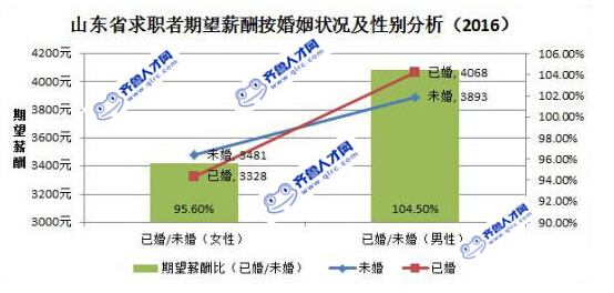 期望薪酬按婚姻状况及性别分析.jpg