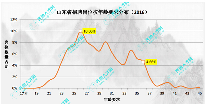 山東省招聘崗位按年齡要求分布.