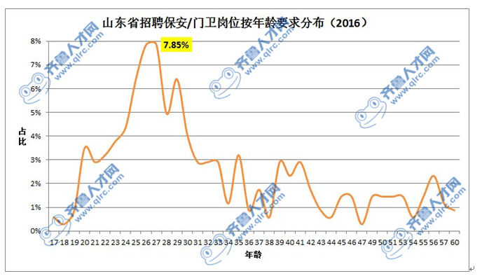 山东省招聘保安、门卫岗位按年龄要求分布