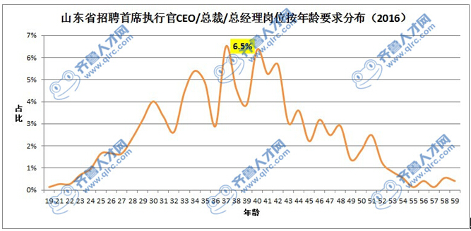 山东省招聘CEO、总裁、总经理岗位按年龄要求分布.jpg