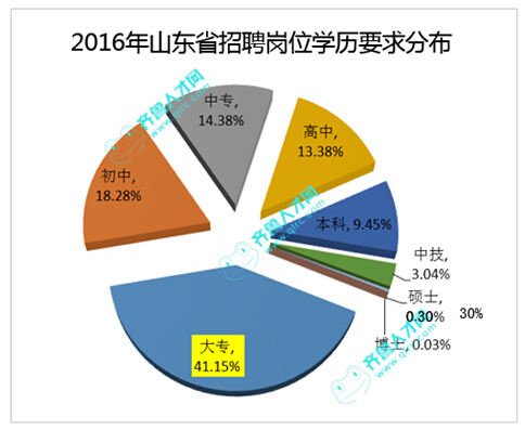 2016年山東省招聘崗位學歷要求分布