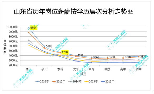 山东省历年岗位薪酬按学历层次分析走势