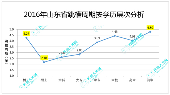 2016年山东省跳槽周期按学历层次分析