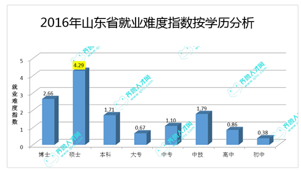 2016年山东省就业难度指数按学历分析.jpg