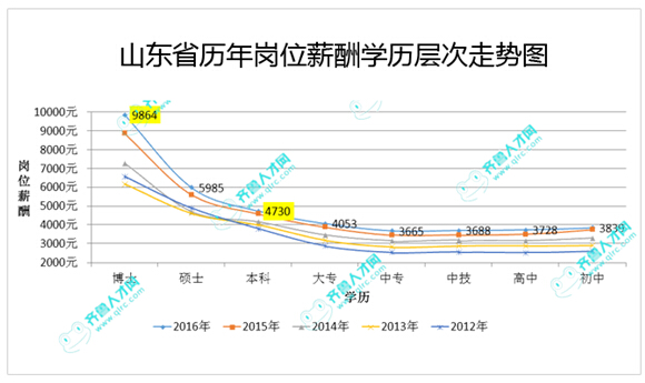 山东省历年岗位薪酬学历层次走势图