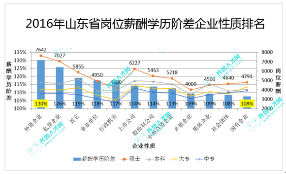 2016年山東省崗位薪酬學歷階差企業性質排名