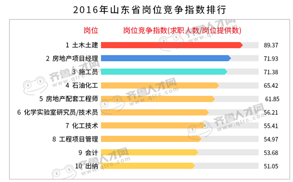 2016年山東省崗位競爭指數排行