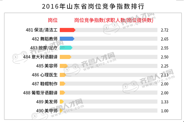 2016年山东省岗位竞争指数排行（二）