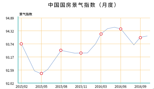 中国国房景气指数