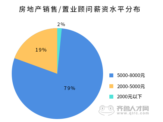 房地產銷售、職業顧問薪資水平分布