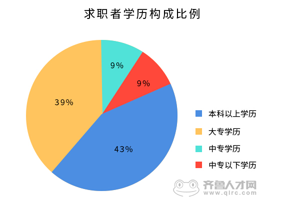 求职者学历构成比例