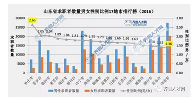 (图一：山东省求职者数按量男女性别比例的17地市排行榜)