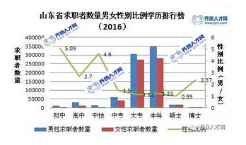 (圖二：山東省求職者數量男女性別比例學歷排行榜)