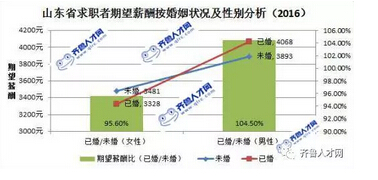 (圖三：山東省求職者期望薪酬按婚姻狀況及性別分析)