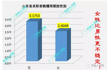 (圖四：山東省求職者跳槽周期按性別)