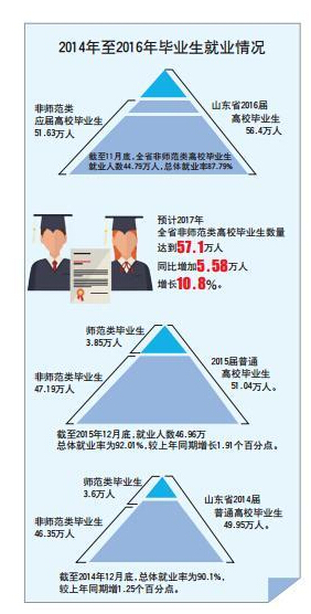 2014-2016年畢業生就業情況