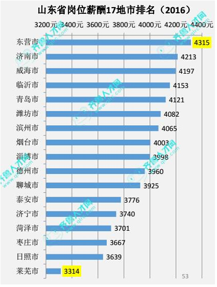 2019hr岗位薪酬排行_生产岗位薪酬水平决策流程说明