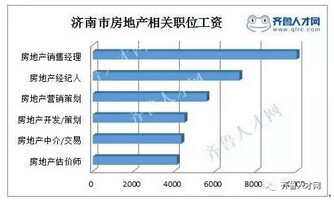 濟南市房地產相關職位工資情況