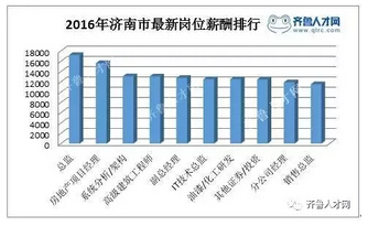 濟南市最新崗位薪酬排行