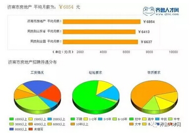 济南房地产平均薪资