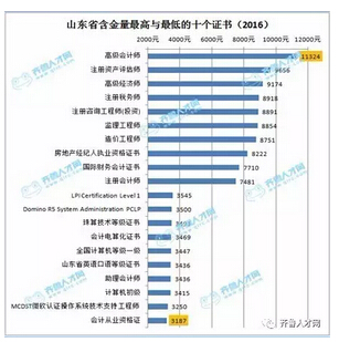 山東含金量最高與最低的十個證書