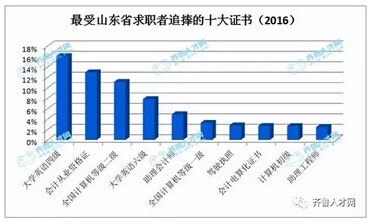 最受山东省求职者追捧的十大证书