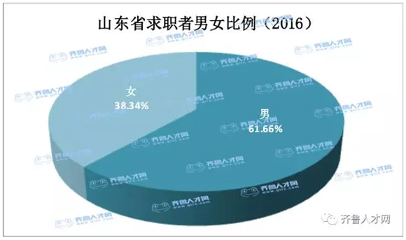 山东省就业市场女性占比为38.34%