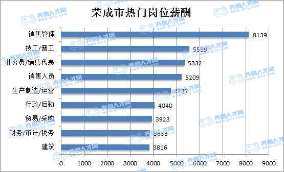 荣成宁津gdp_大荣成GDP过千亿,山东第3,全国18(3)