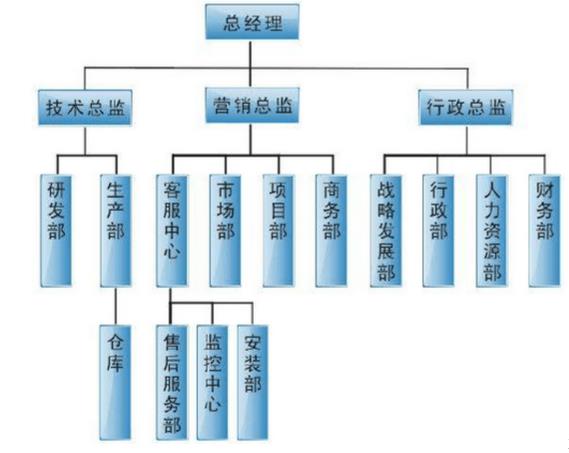 企业组织结构的设计与变革--管理幅度影响因素表(一)