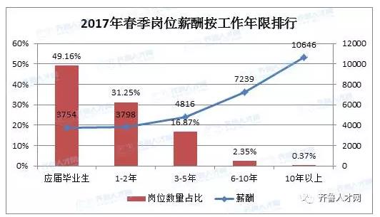 2017年春季崗位薪酬按工作年限排行