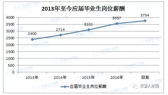 2013年至今應屆畢業生崗位薪酬