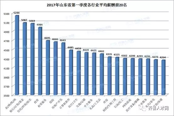 2017山东省各行业平均薪酬前20名