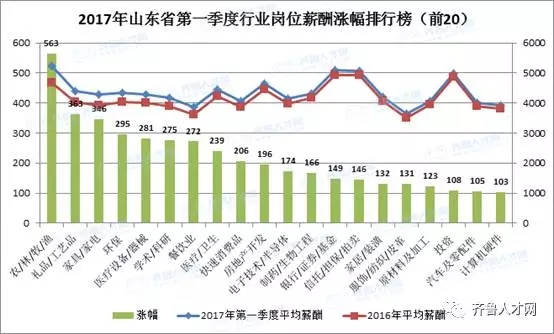 2017山東省第一季度行業崗位薪酬漲幅排行榜