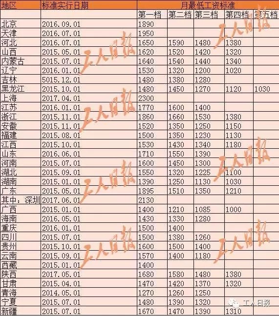 各地最低工资标准